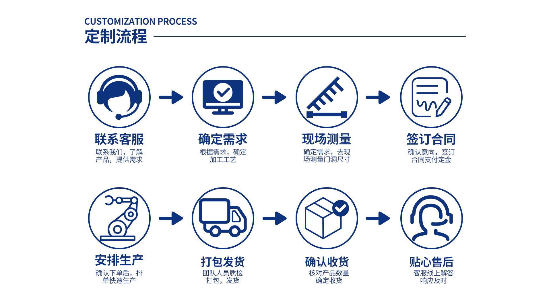 西朗门业定制快速门流程